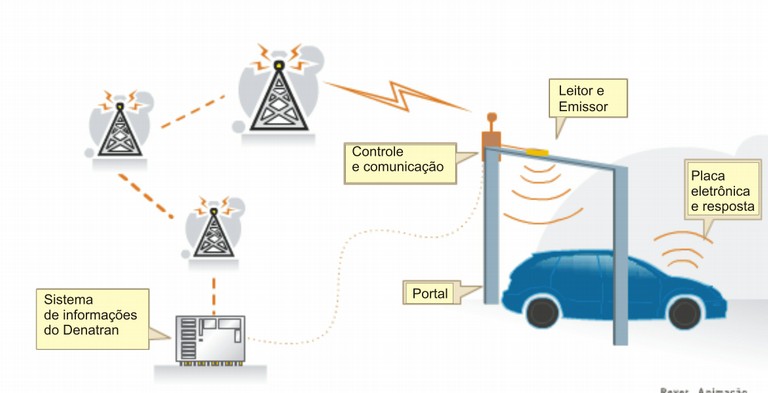 SINIAV system diagram (DENATRAN)